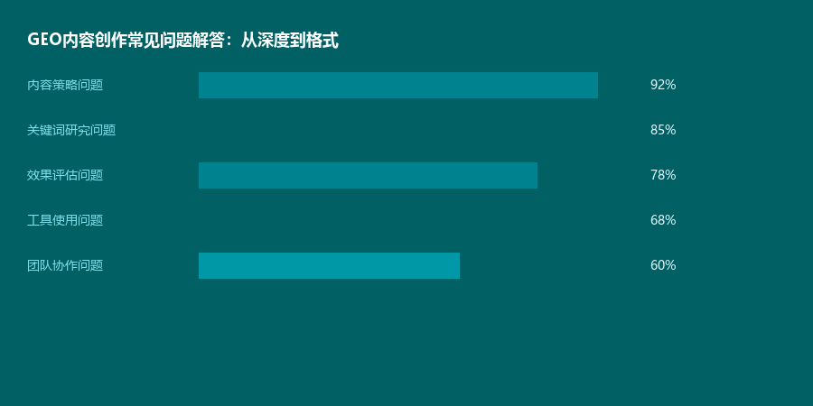 内容创作问题