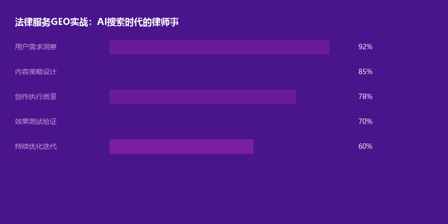 法律服务GEO