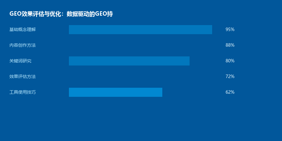 效果评估