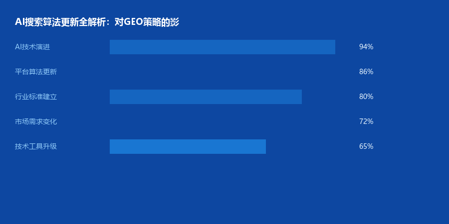 算法更新