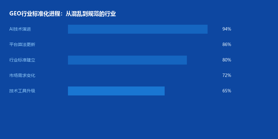 标准化进程