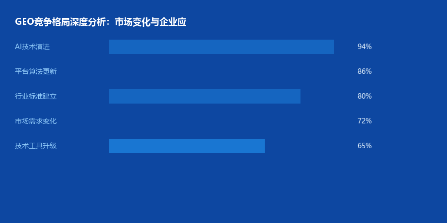 竞争格局
