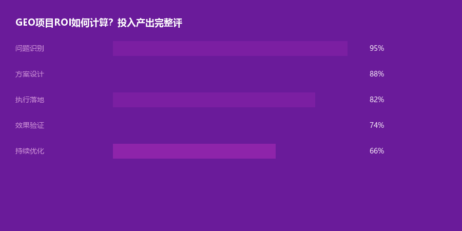ROI计算