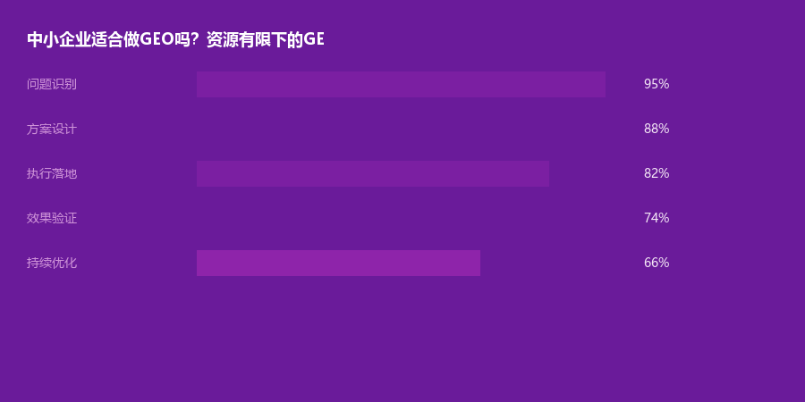 中小企业GEO