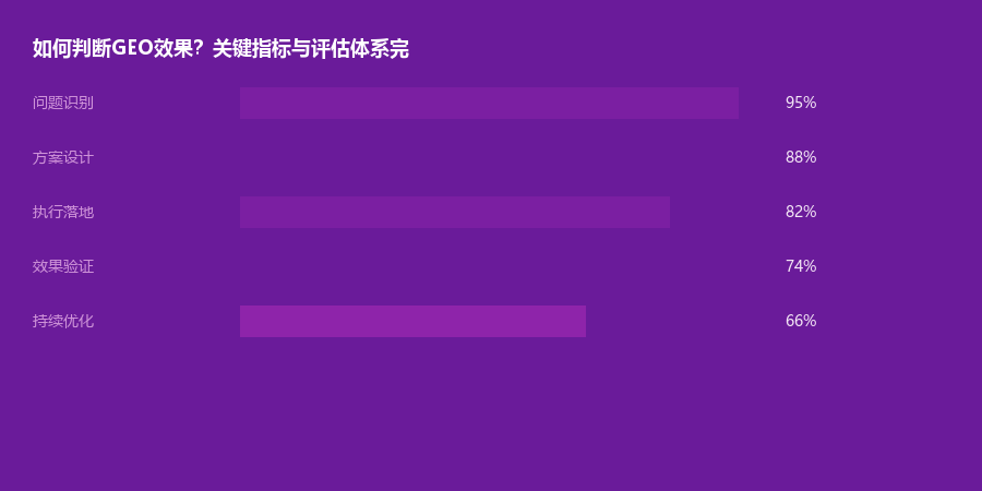 效果评估