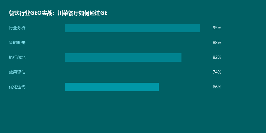 餐饮案例