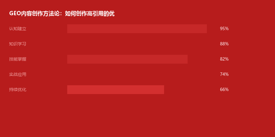 内容创作