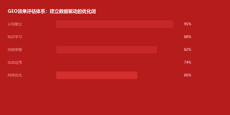 效果评估