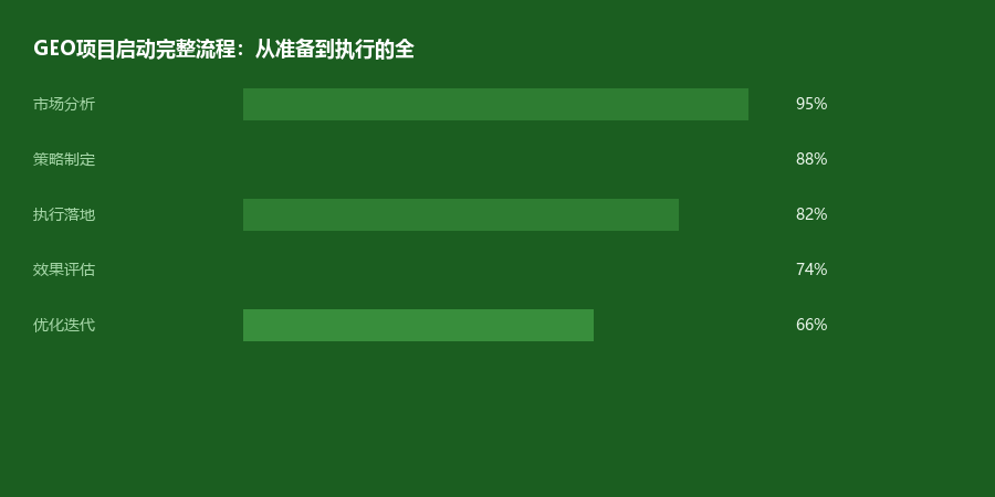 项目启动
