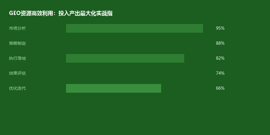 资源利用