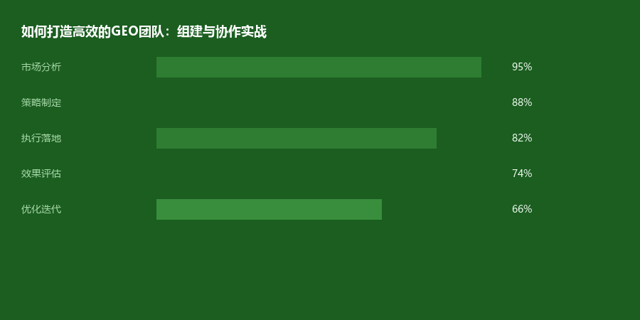 团队建设
