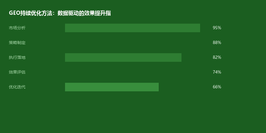 持续优化