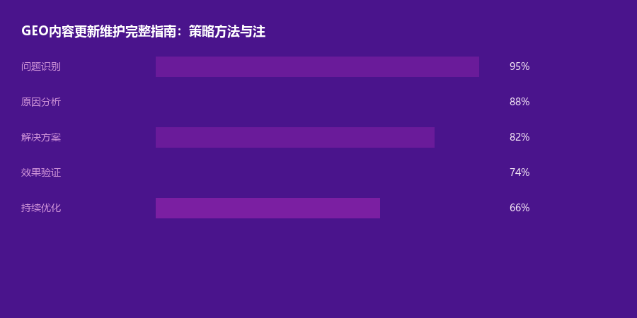 内容更新