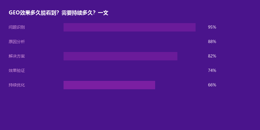 效果周期