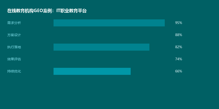 在线教育