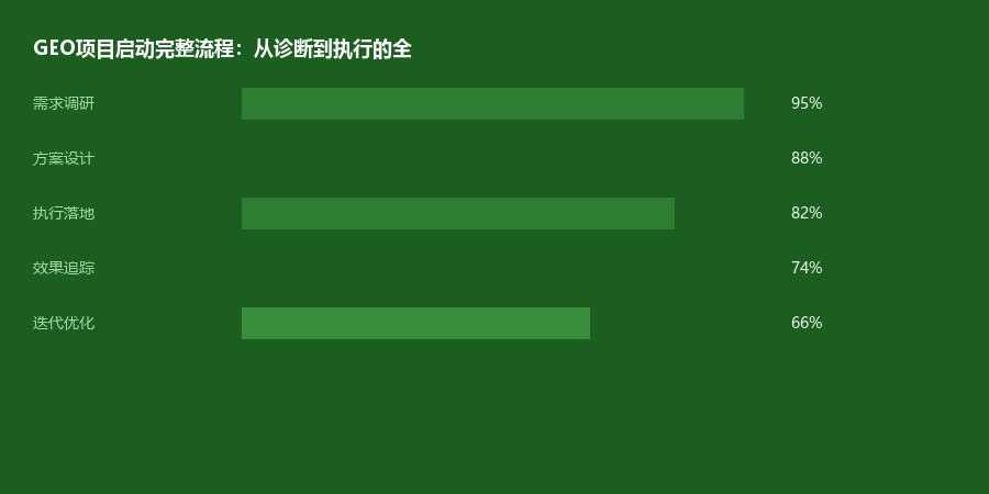 项目启动
