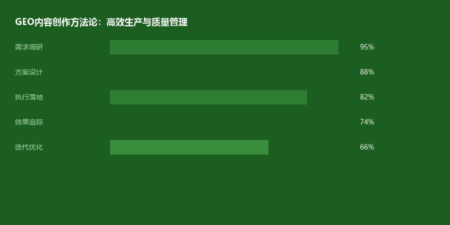 内容创作