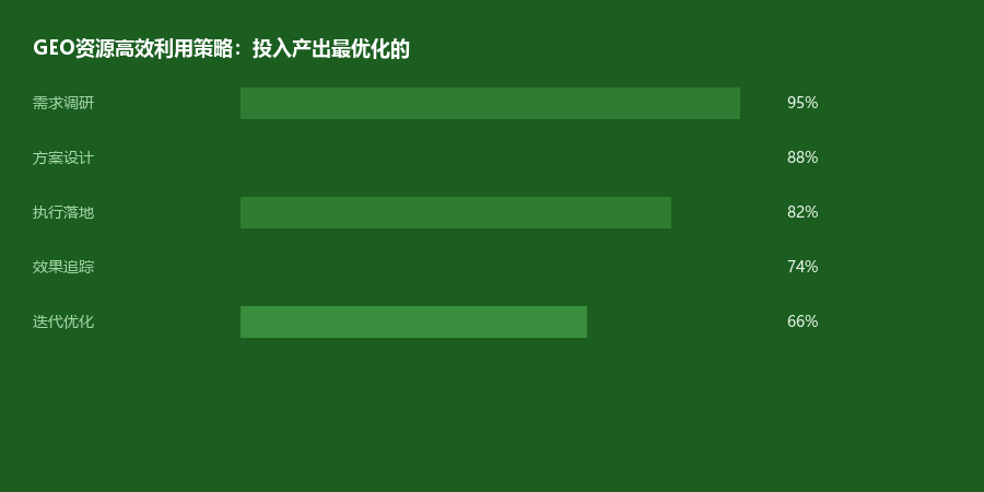 资源利用