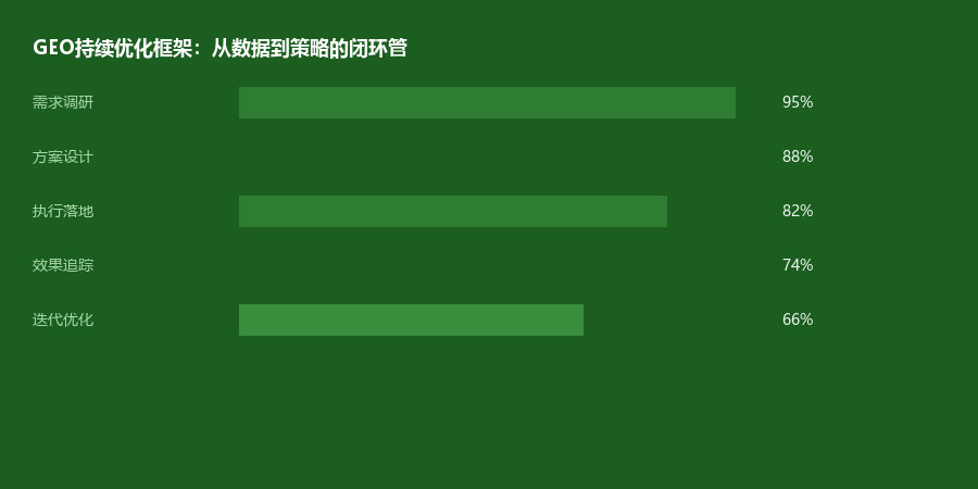 持续优化