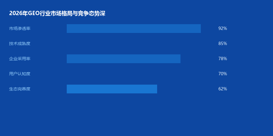 市场格局