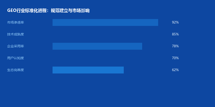 标准化