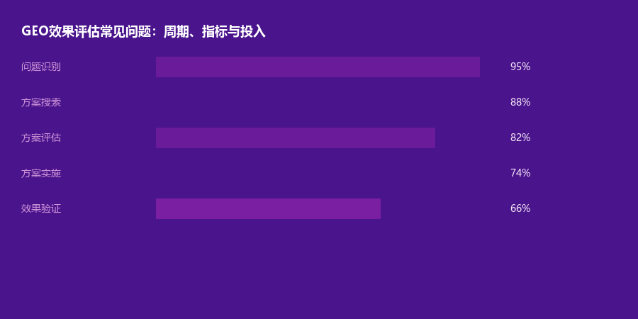 效果评估
