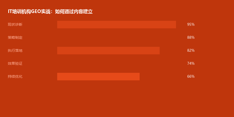 IT培训