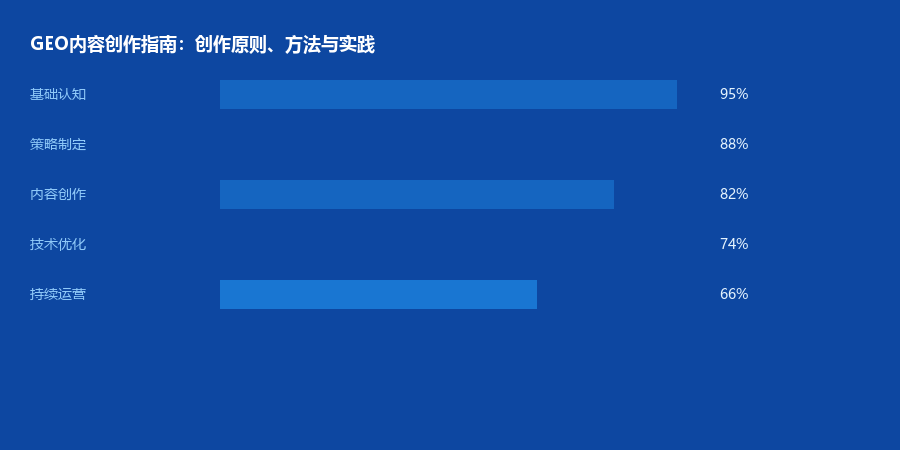 内容创作