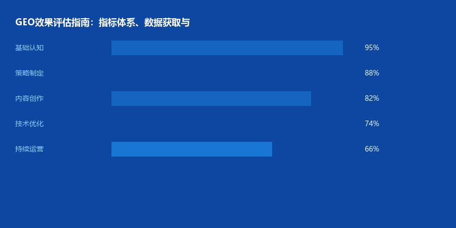 效果评估