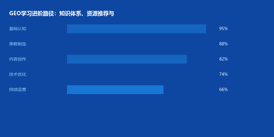 学习进阶