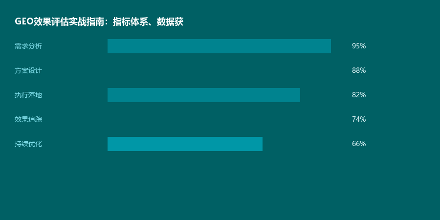 效果评估