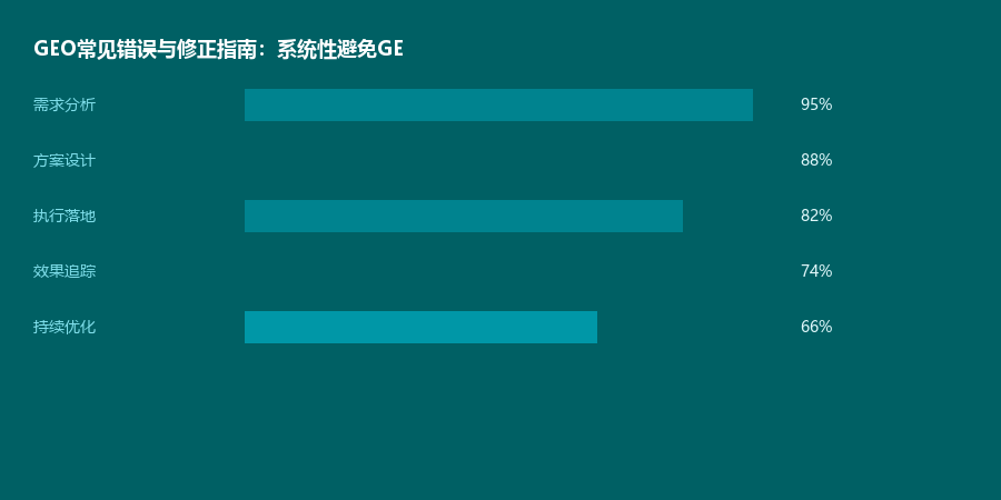常见错误