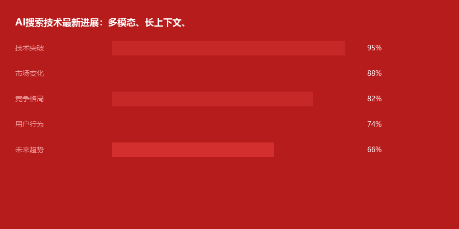 技术进展