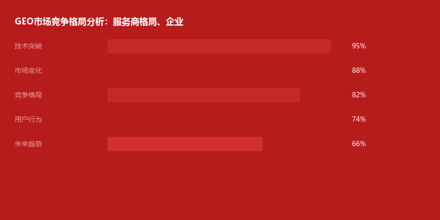 市场格局