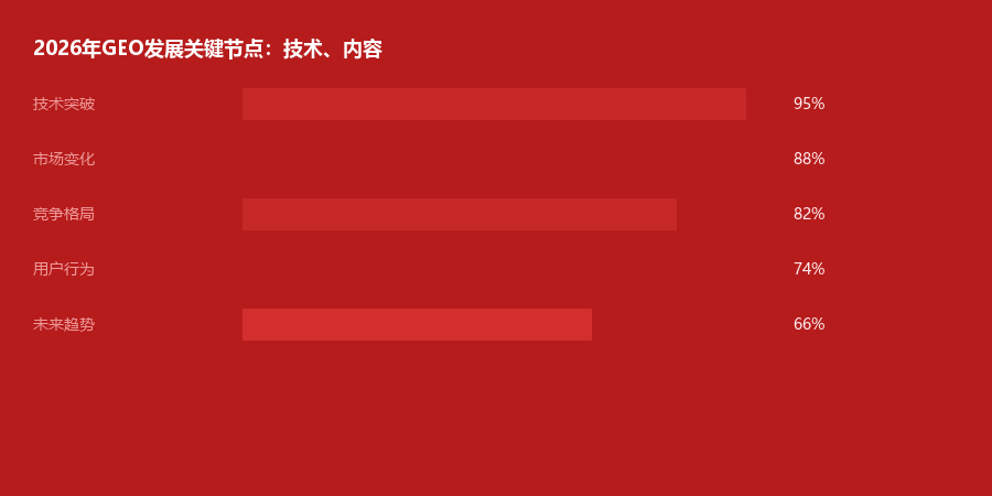 发展节点