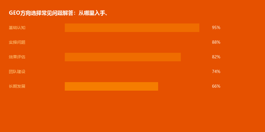 方向选择