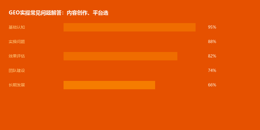 实操问题