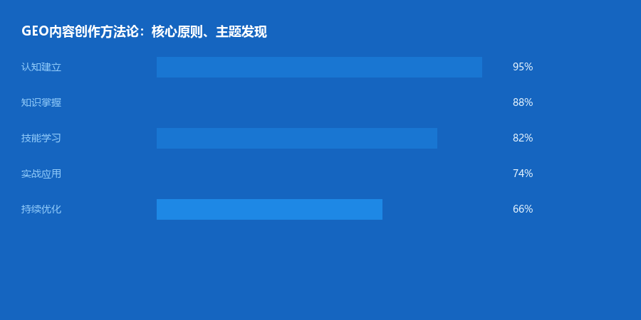 内容创作