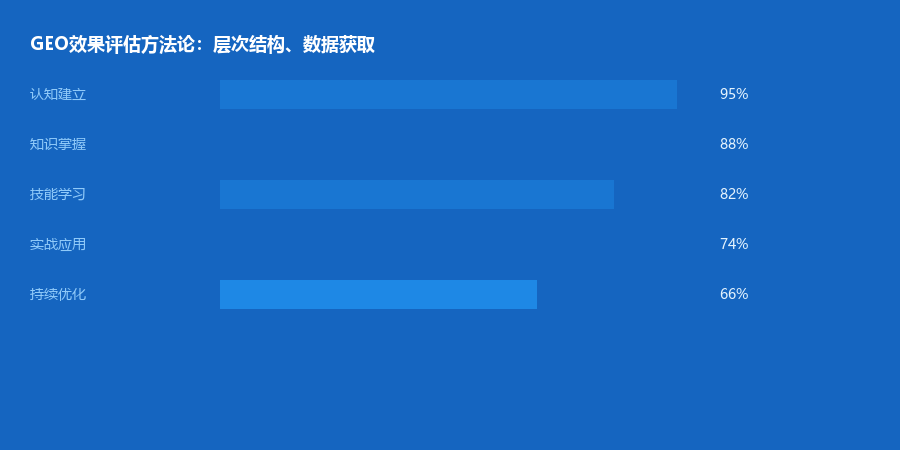 效果评估