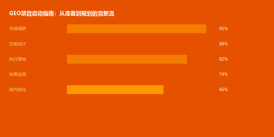 项目启动