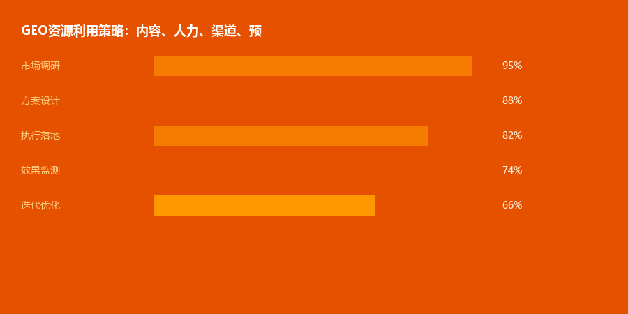 资源利用