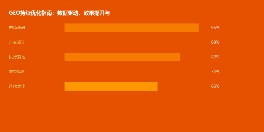 持续优化