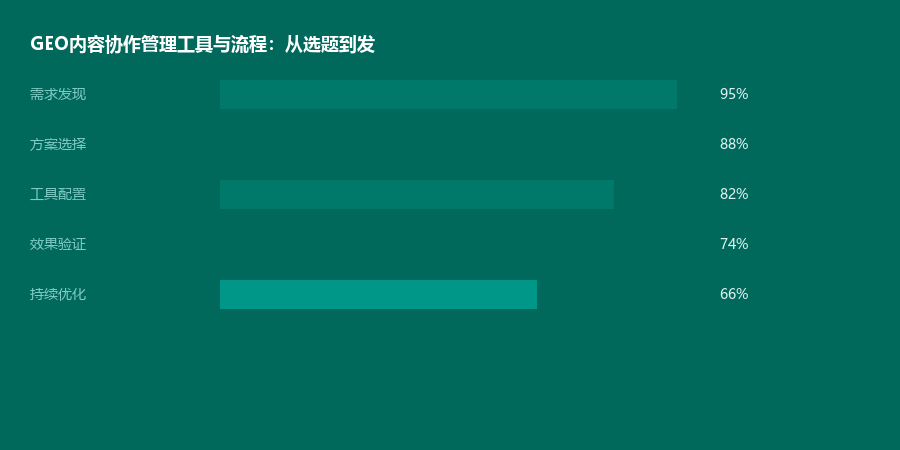 协作管理