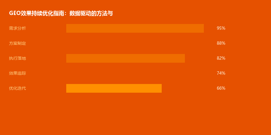 持续优化