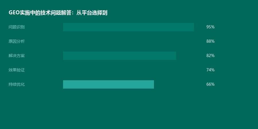 技术问题