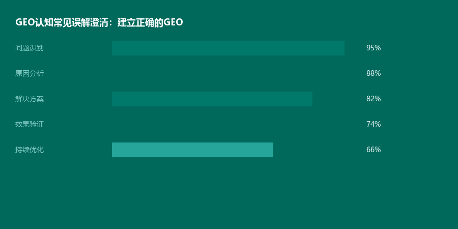 认知误解
