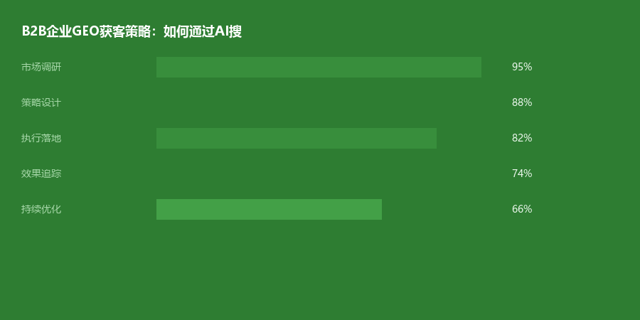 B2B获客