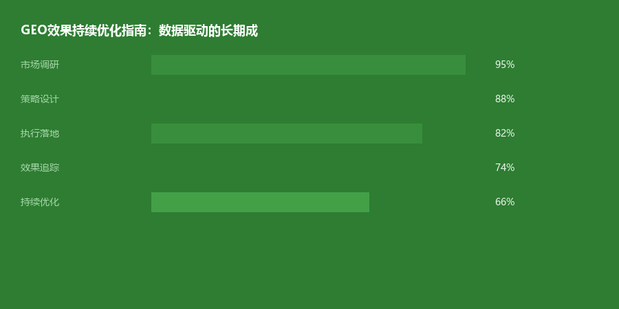 持续优化