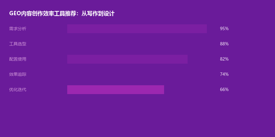 创作效率