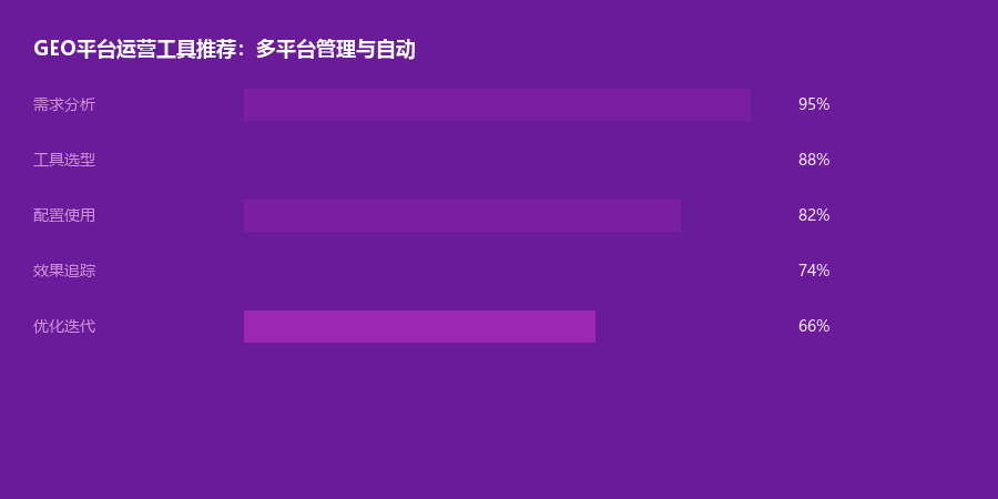 平台运营